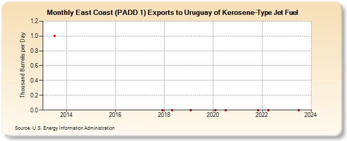 East Coast (PADD 1) Exports to Uruguay of Kerosene-Type Jet Fuel (Thousand Barrels per Day)