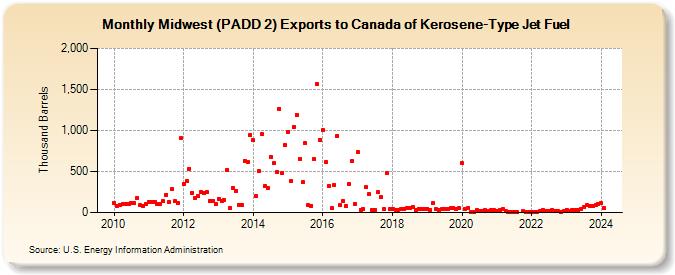 Midwest (PADD 2) Exports to Canada of Kerosene-Type Jet Fuel (Thousand Barrels)