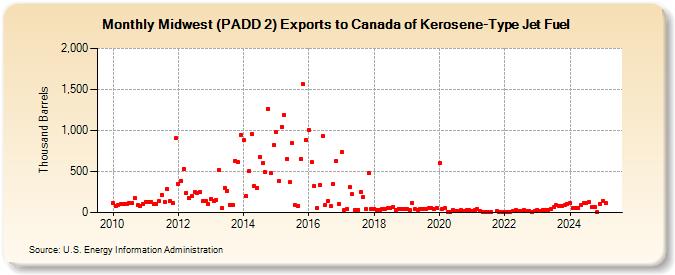 Midwest (PADD 2) Exports to Canada of Kerosene-Type Jet Fuel (Thousand Barrels)