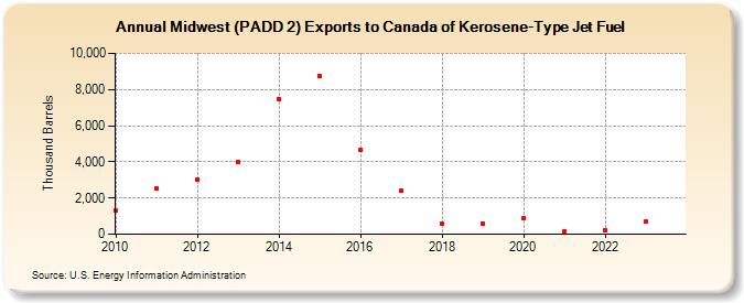 Midwest (PADD 2) Exports to Canada of Kerosene-Type Jet Fuel (Thousand Barrels)
