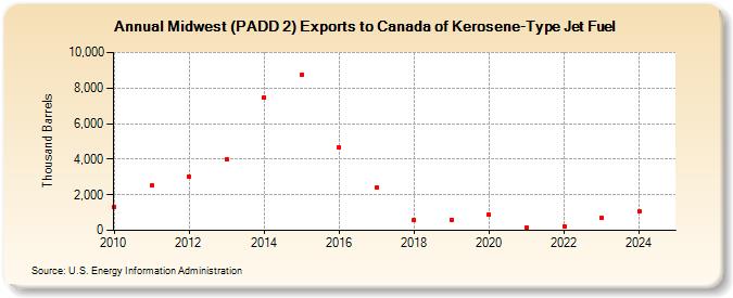 Midwest (PADD 2) Exports to Canada of Kerosene-Type Jet Fuel (Thousand Barrels)