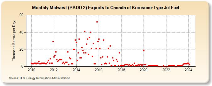 Midwest (PADD 2) Exports to Canada of Kerosene-Type Jet Fuel (Thousand Barrels per Day)