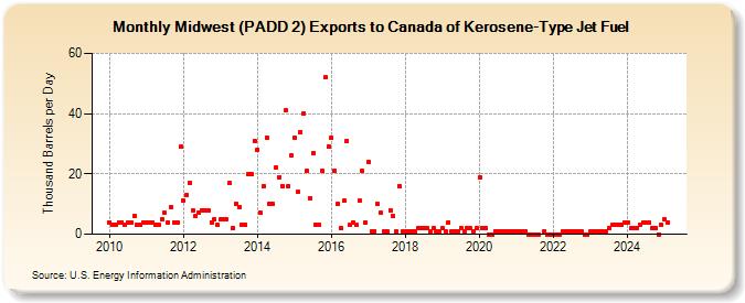 Midwest (PADD 2) Exports to Canada of Kerosene-Type Jet Fuel (Thousand Barrels per Day)