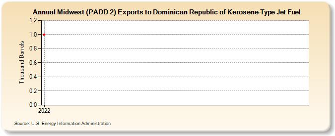 Midwest (PADD 2) Exports to Dominican Republic of Kerosene-Type Jet Fuel (Thousand Barrels)