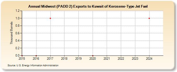 Midwest (PADD 2) Exports to Kuwait of Kerosene-Type Jet Fuel (Thousand Barrels)