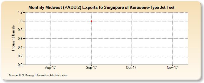 Midwest (PADD 2) Exports to Singapore of Kerosene-Type Jet Fuel (Thousand Barrels)