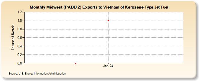 Midwest (PADD 2) Exports to Vietnam of Kerosene-Type Jet Fuel (Thousand Barrels)