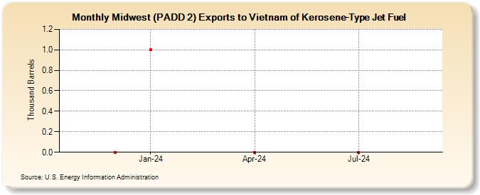 Midwest (PADD 2) Exports to Vietnam of Kerosene-Type Jet Fuel (Thousand Barrels)