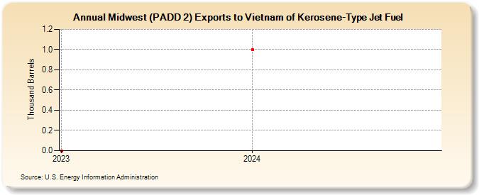 Midwest (PADD 2) Exports to Vietnam of Kerosene-Type Jet Fuel (Thousand Barrels)