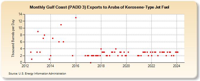 Gulf Coast (PADD 3) Exports to Aruba of Kerosene-Type Jet Fuel (Thousand Barrels per Day)