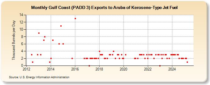 Gulf Coast (PADD 3) Exports to Aruba of Kerosene-Type Jet Fuel (Thousand Barrels per Day)