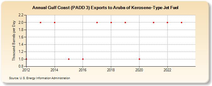 Gulf Coast (PADD 3) Exports to Aruba of Kerosene-Type Jet Fuel (Thousand Barrels per Day)