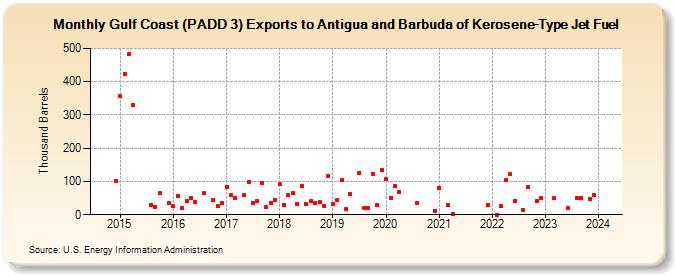 Gulf Coast (PADD 3) Exports to Antigua and Barbuda of Kerosene-Type Jet Fuel (Thousand Barrels)