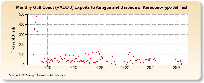 Gulf Coast (PADD 3) Exports to Antigua and Barbuda of Kerosene-Type Jet Fuel (Thousand Barrels)