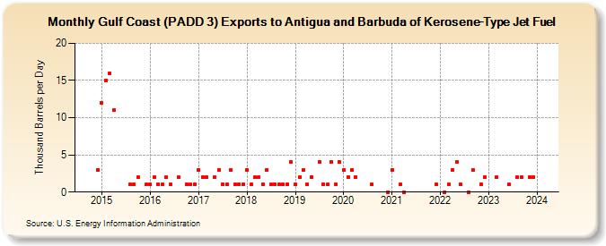 Gulf Coast (PADD 3) Exports to Antigua and Barbuda of Kerosene-Type Jet Fuel (Thousand Barrels per Day)