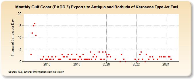 Gulf Coast (PADD 3) Exports to Antigua and Barbuda of Kerosene-Type Jet Fuel (Thousand Barrels per Day)