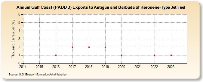 Gulf Coast (PADD 3) Exports to Antigua and Barbuda of Kerosene-Type Jet Fuel (Thousand Barrels per Day)