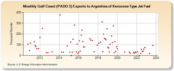 Gulf Coast (PADD 3) Exports to Argentina of Kerosene-Type Jet Fuel (Thousand Barrels)