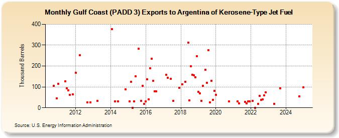 Gulf Coast (PADD 3) Exports to Argentina of Kerosene-Type Jet Fuel (Thousand Barrels)