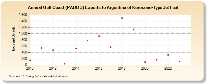 Gulf Coast (PADD 3) Exports to Argentina of Kerosene-Type Jet Fuel (Thousand Barrels)
