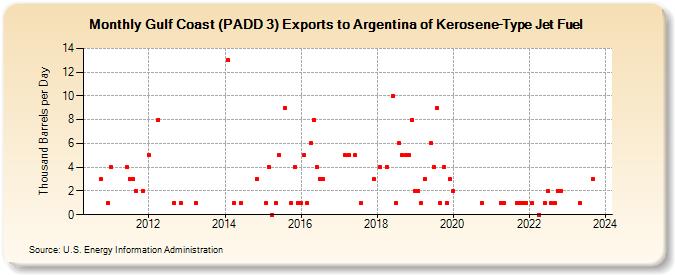 Gulf Coast (PADD 3) Exports to Argentina of Kerosene-Type Jet Fuel (Thousand Barrels per Day)