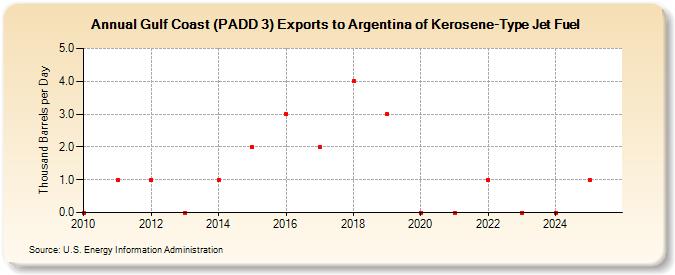 Gulf Coast (PADD 3) Exports to Argentina of Kerosene-Type Jet Fuel (Thousand Barrels per Day)