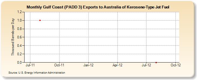 Gulf Coast (PADD 3) Exports to Australia of Kerosene-Type Jet Fuel (Thousand Barrels per Day)