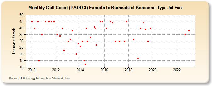 Gulf Coast (PADD 3) Exports to Bermuda of Kerosene-Type Jet Fuel (Thousand Barrels)
