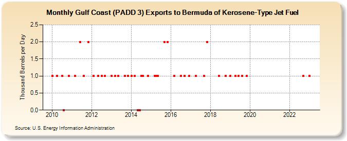 Gulf Coast (PADD 3) Exports to Bermuda of Kerosene-Type Jet Fuel (Thousand Barrels per Day)