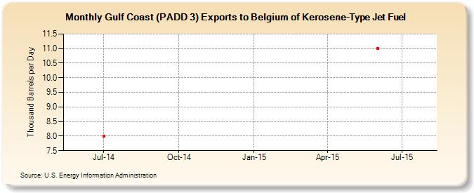 Gulf Coast (PADD 3) Exports to Belgium of Kerosene-Type Jet Fuel (Thousand Barrels per Day)