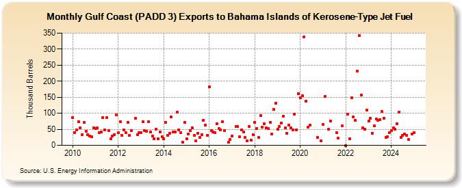 Gulf Coast (PADD 3) Exports to Bahama Islands of Kerosene-Type Jet Fuel (Thousand Barrels)