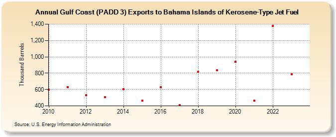 Gulf Coast (PADD 3) Exports to Bahama Islands of Kerosene-Type Jet Fuel (Thousand Barrels)