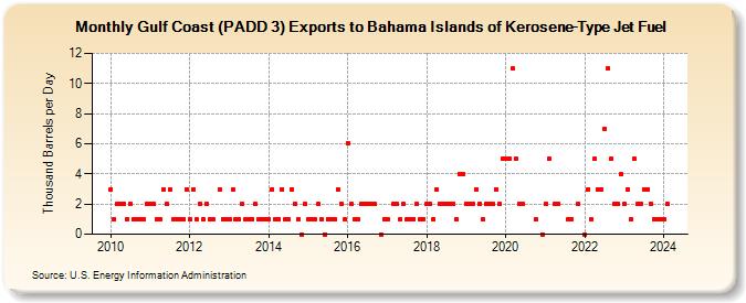 Gulf Coast (PADD 3) Exports to Bahama Islands of Kerosene-Type Jet Fuel (Thousand Barrels per Day)