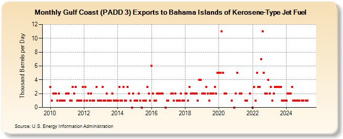 Gulf Coast (PADD 3) Exports to Bahama Islands of Kerosene-Type Jet Fuel (Thousand Barrels per Day)