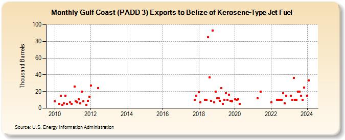 Gulf Coast (PADD 3) Exports to Belize of Kerosene-Type Jet Fuel (Thousand Barrels)