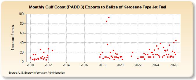 Gulf Coast (PADD 3) Exports to Belize of Kerosene-Type Jet Fuel (Thousand Barrels)
