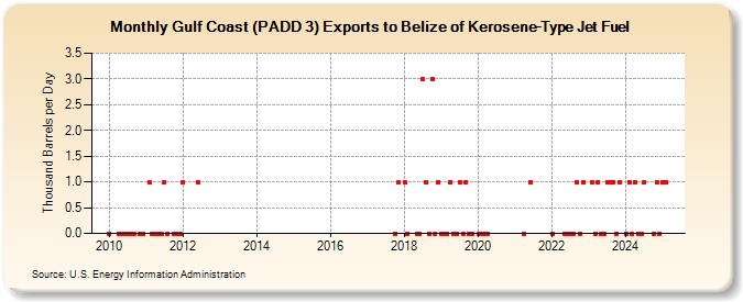 Gulf Coast (PADD 3) Exports to Belize of Kerosene-Type Jet Fuel (Thousand Barrels per Day)