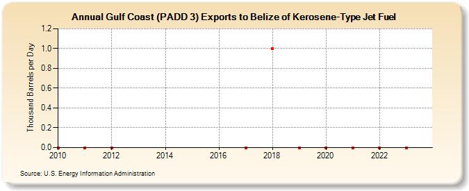 Gulf Coast (PADD 3) Exports to Belize of Kerosene-Type Jet Fuel (Thousand Barrels per Day)