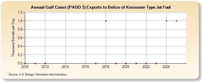 Gulf Coast (PADD 3) Exports to Belize of Kerosene-Type Jet Fuel (Thousand Barrels per Day)