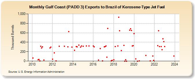 Gulf Coast (PADD 3) Exports to Brazil of Kerosene-Type Jet Fuel (Thousand Barrels)