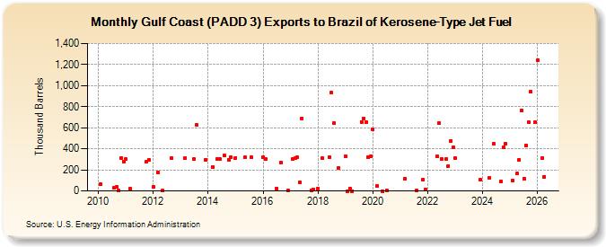 Gulf Coast (PADD 3) Exports to Brazil of Kerosene-Type Jet Fuel (Thousand Barrels)