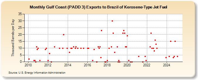 Gulf Coast (PADD 3) Exports to Brazil of Kerosene-Type Jet Fuel (Thousand Barrels per Day)