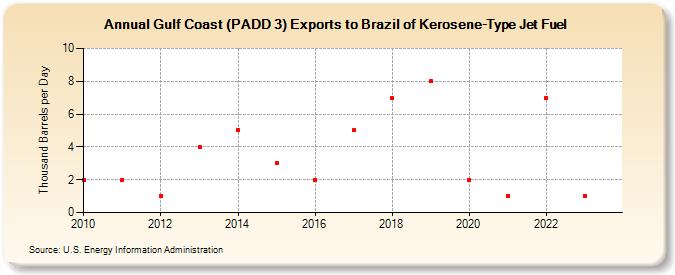 Gulf Coast (PADD 3) Exports to Brazil of Kerosene-Type Jet Fuel (Thousand Barrels per Day)