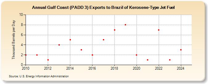 Gulf Coast (PADD 3) Exports to Brazil of Kerosene-Type Jet Fuel (Thousand Barrels per Day)