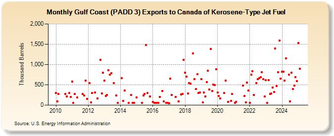 Gulf Coast (PADD 3) Exports to Canada of Kerosene-Type Jet Fuel (Thousand Barrels)