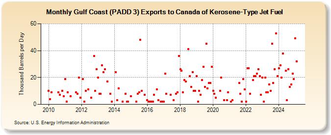 Gulf Coast (PADD 3) Exports to Canada of Kerosene-Type Jet Fuel (Thousand Barrels per Day)