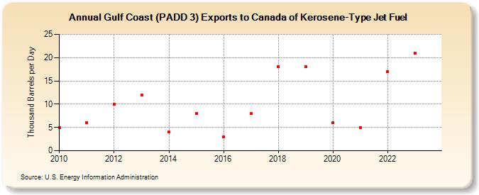Gulf Coast (PADD 3) Exports to Canada of Kerosene-Type Jet Fuel (Thousand Barrels per Day)