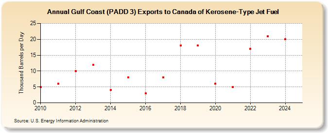 Gulf Coast (PADD 3) Exports to Canada of Kerosene-Type Jet Fuel (Thousand Barrels per Day)