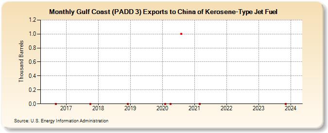 Gulf Coast (PADD 3) Exports to China of Kerosene-Type Jet Fuel (Thousand Barrels)