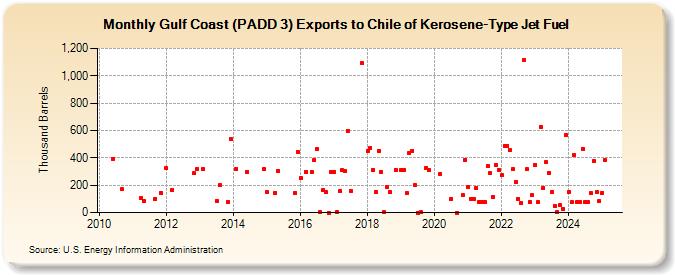 Gulf Coast (PADD 3) Exports to Chile of Kerosene-Type Jet Fuel (Thousand Barrels)